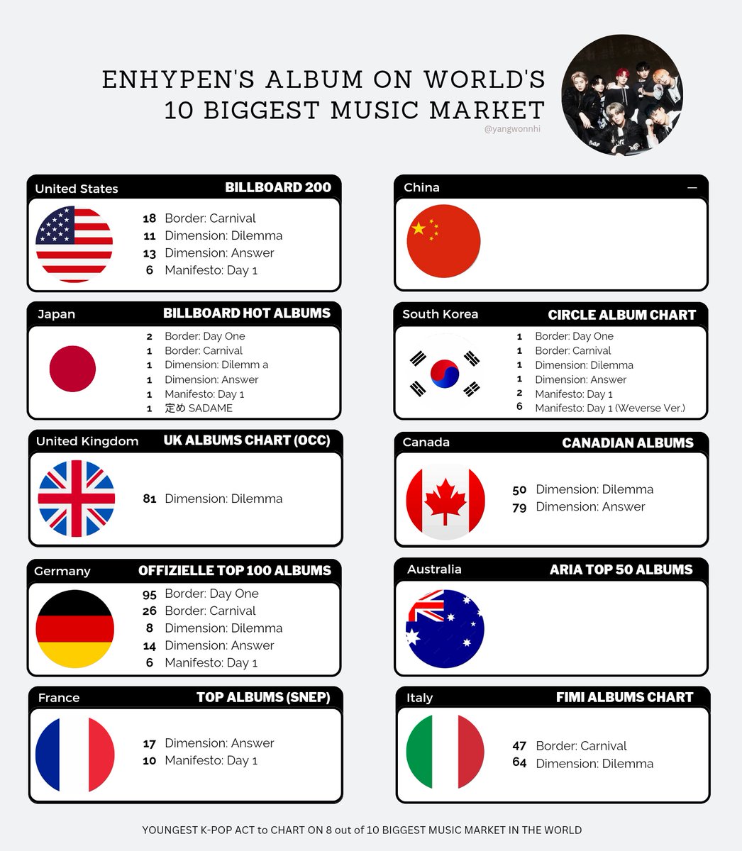 Lo s On Twitter ENHYPEN members ALBUM ON WORLD S 10 BIGGEST lo-s-on-twitter-enhypen-members-album-on-world-s-10-biggest