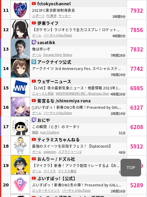 配信者勢いランキング on Twitter: