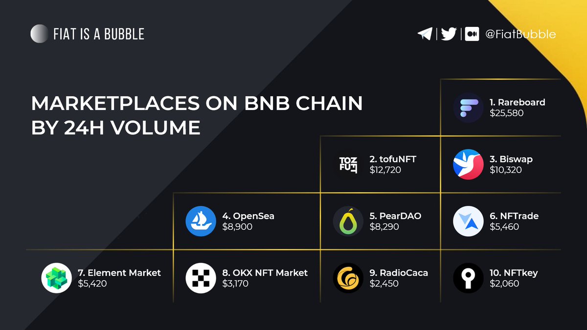 🔸 #NFT marketplaces on @BNBCHAIN by 24H Volume

@rareboard
@tofuNFT
@Biswap_Dex
@projectopensea
@OfficialPearDAO
@PearDAOReal
@NFTradeOfficial
@Element_Market
@okx
@RadioCacaNFT
@NFTKEY

#nfts #bscnft #bnb #bsc #defi #bscgem #bscgems #bnbchain #binance #p2e #gamefi #web3