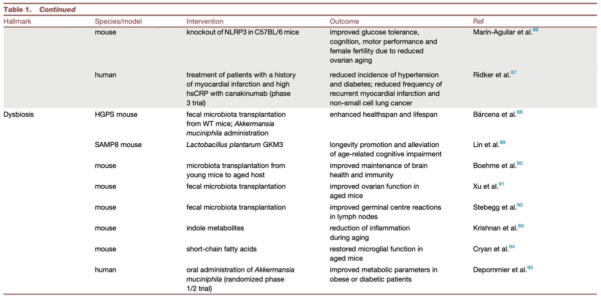DocJZ's tweet photo. Excited to see two interesting reviews that discussed shared hallmarks of #aging and #cancer, and pointed out the importance of #microbiota &amp; #dysbiosis.

Hallmarks of aging: An expanding universe
https://t.co/yVaJON5zKq 
Meta-hallmarks of aging and cancer
https://t.co/qyoujQ9vQh https://t.co/W4DMWx9b75