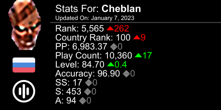 cheburelka's tweet photo. osu! stats for player Cheblan automatically generated by https://t.co/fXk8TddbKM #ProsuTweetPoster https://t.co/y1dqTxrEMA