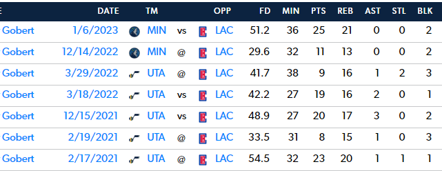 hunley59's tweet photo. @million_miles77 I get looking at the last 10-15 games for current usage, but Gobert has always eaten against the clippers for the past 3 years, especially rebounds. That team is like a personal vendetta to him for some reason. https://t.co/xsECnjKG24