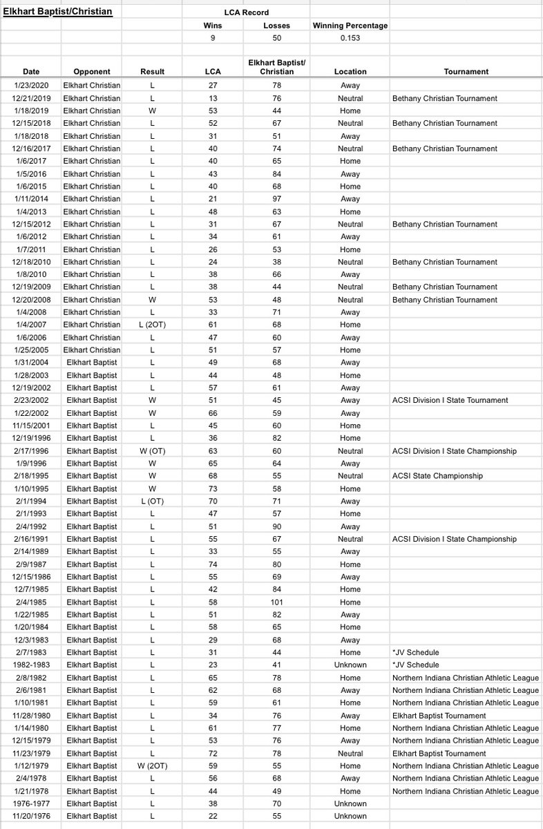 hohm33's tweet photo. @Jake_Ritchie88 @taylorlong34 @LeeCompson @LCAmbball @JohnRHarrell For those interested, here are the results up to 2020 when I stopped coaching. :) https://t.co/zCIsSwxQxh