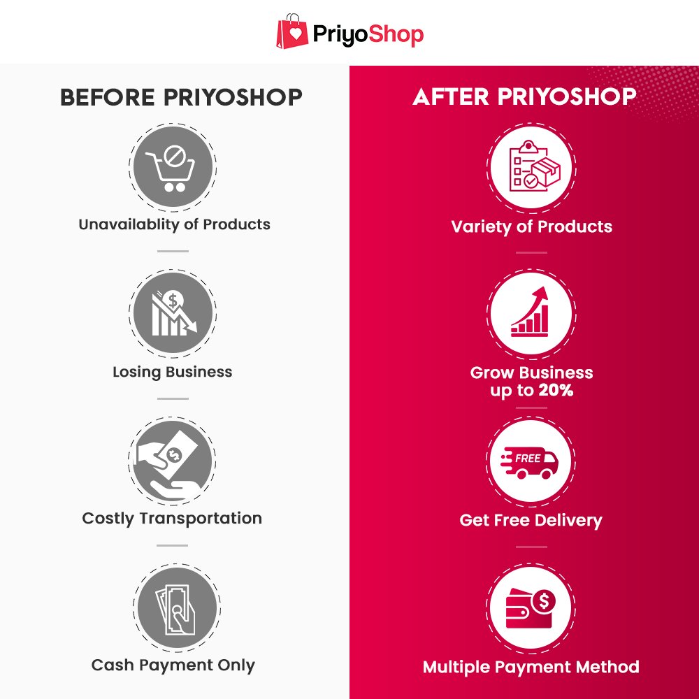 priyoshopb2b's tweet image. Smart retailers always go with the best option.
Choose PriyoShop to save time and get hassle-free, free delivery at the shop to help your business grow.
#B2b #smartsolution #FMCG #priyoshop #msme #retailtech #emargingmarket
