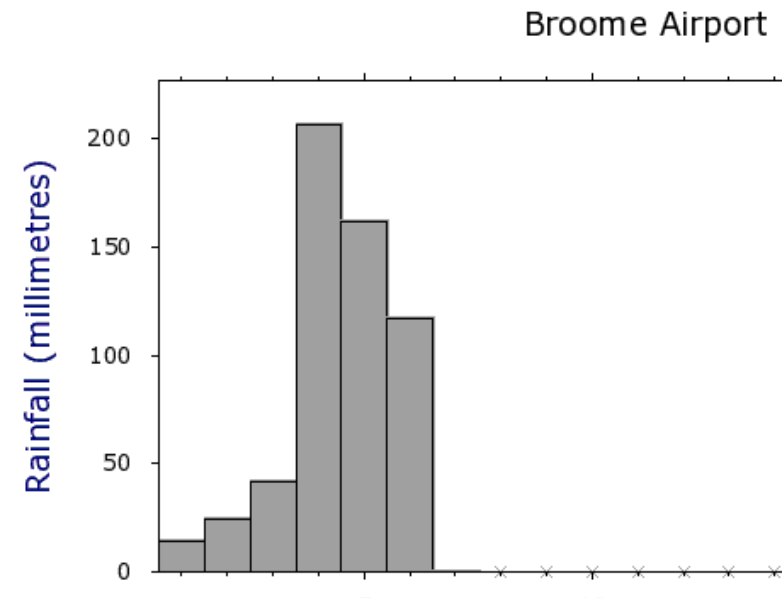 ProfRayWills's tweet photo. #Broome Airport recorded 565ml of rain in 6 days
#Kimberley floods will likely flood #FitzroyRiver 80 km wide
Largest recorded floods in Western Australian history
https://t.co/r04fn7BKOi
https://t.co/cngLY9XSRe
#floods
@ABCemergency https://t.co/JCknsHy9yE
