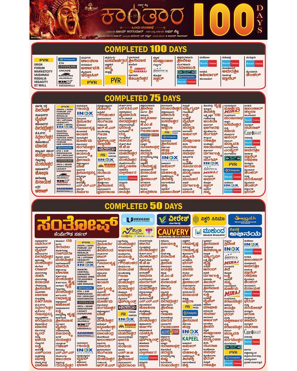 shetty_rishab's tweet image. ಬೆಳಕು..!! ಆದರೆ ಇದು ಬೆಳಕಲ್ಲ ೧೦೦ ದಿನದ ದರ್ಶನ🔥

Celebrating #DivineBlockbusterKantara 100 Days 🙏

A film we’ll always cherish, that took us back to our roots n made us fell in awe of our traditions. Kudos everyone who made it happen.
#Kantara #100DaysOfKantara