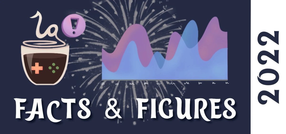 Ladies_Gamers's tweet image. With 2022 over, we look at the statistics for LadiesGamers. Which reviews did well, and what guide was the audience's favourite? Take a look with us!
#Statistics #reviews #previews #gaming #indiegames #NintendoSwitch #Steam
buff.ly/3vvUkCY