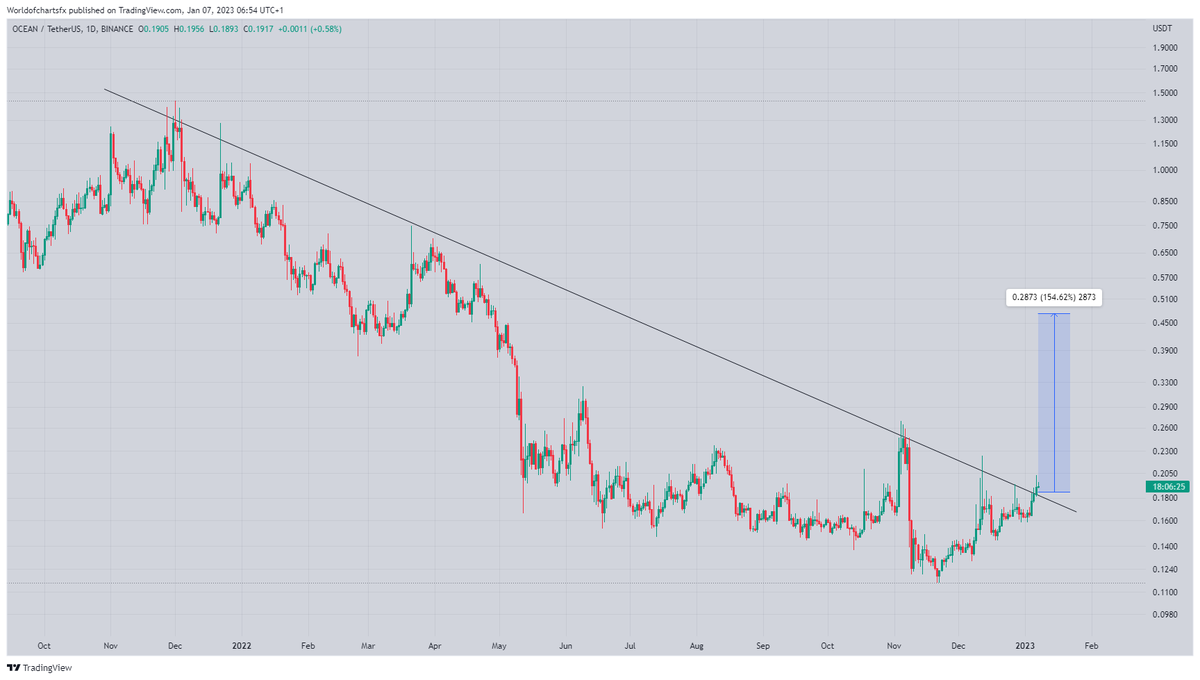 WorldOfCharts1's tweet photo. #Ocean 

Moving As Predicted Breakout Confirmed 🔥🔥🔥

#Crypto #Ocean #oceanusdt #Oceancoin #BTC https://t.co/lvTvXNZ11x