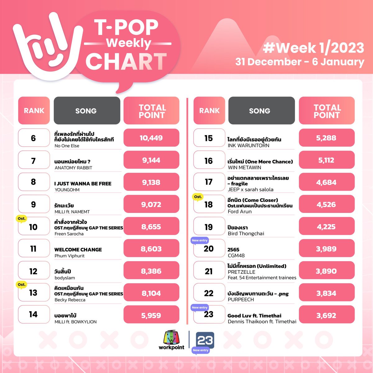 StageTpop's tweet photo. Tpop Weekly Chart Week 1 / 2023
#TpopStageShowWeek1
อันดับ 6-60
#TPopStageShow
#TPOP
#Workpoint23 https://t.co/b6GKKOAD9c