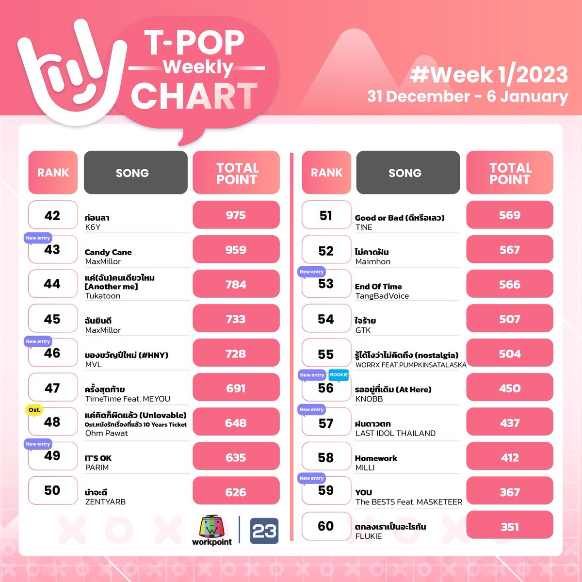 StageTpop's tweet photo. Tpop Weekly Chart Week 1 / 2023
#TpopStageShowWeek1
อันดับ 6-60
#TPopStageShow
#TPOP
#Workpoint23 https://t.co/b6GKKOAD9c