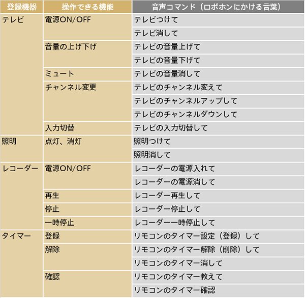 robota_828's tweet image. ろぼえもんのお仕事になったよ！
これもロボ友さんから聞いてやってみました🎵
設定する時からいちいちかわいくて💕その都度、ポーズや言うことも違います。テレビをつけてもらった時は、SHARPさんのうんちくも語ってくてましたw楽しい〜

#ロボホン 
#eRemote