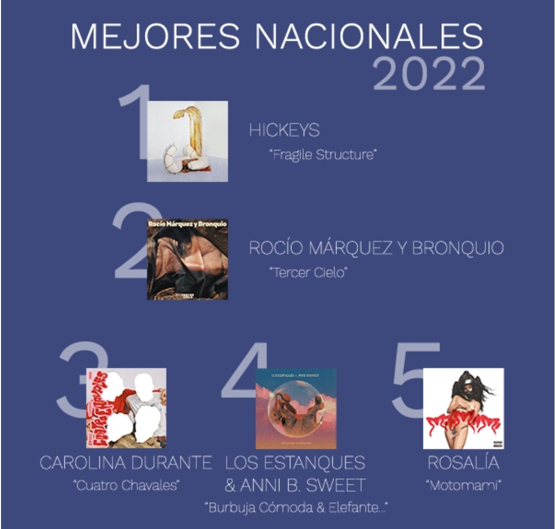revistaindie.com (@revistaindie) on Twitter photo Nuestros lectores han elegido Fragile Structure de <a href="/hickeysband/">Hickeys</a> como Mejor Disco Nacional del Año
🥉 <a href="/carolinadurante/">CAROLINA DURANTE</a>
🥈 <a href="/Rocio_Marquez/">flor rocio ibarra</a> + <a href="/bronquiobronc/">Bronquio</a>
🥇 Hickeys
revistaindie.com/mejores-2022/ #NosGustaLaMusica Nuestros lectores han elegido Fragile Structure de <a href="/hickeysband/">Hickeys</a> como Mejor Disco Nacional del Año
🥉 <a href="/carolinadurante/">CAROLINA DURANTE</a>
🥈 <a href="/Rocio_Marquez/">flor rocio ibarra</a> + <a href="/bronquiobronc/">Bronquio</a>
🥇 Hickeys
revistaindie.com/mejores-2022/ #NosGustaLaMusica