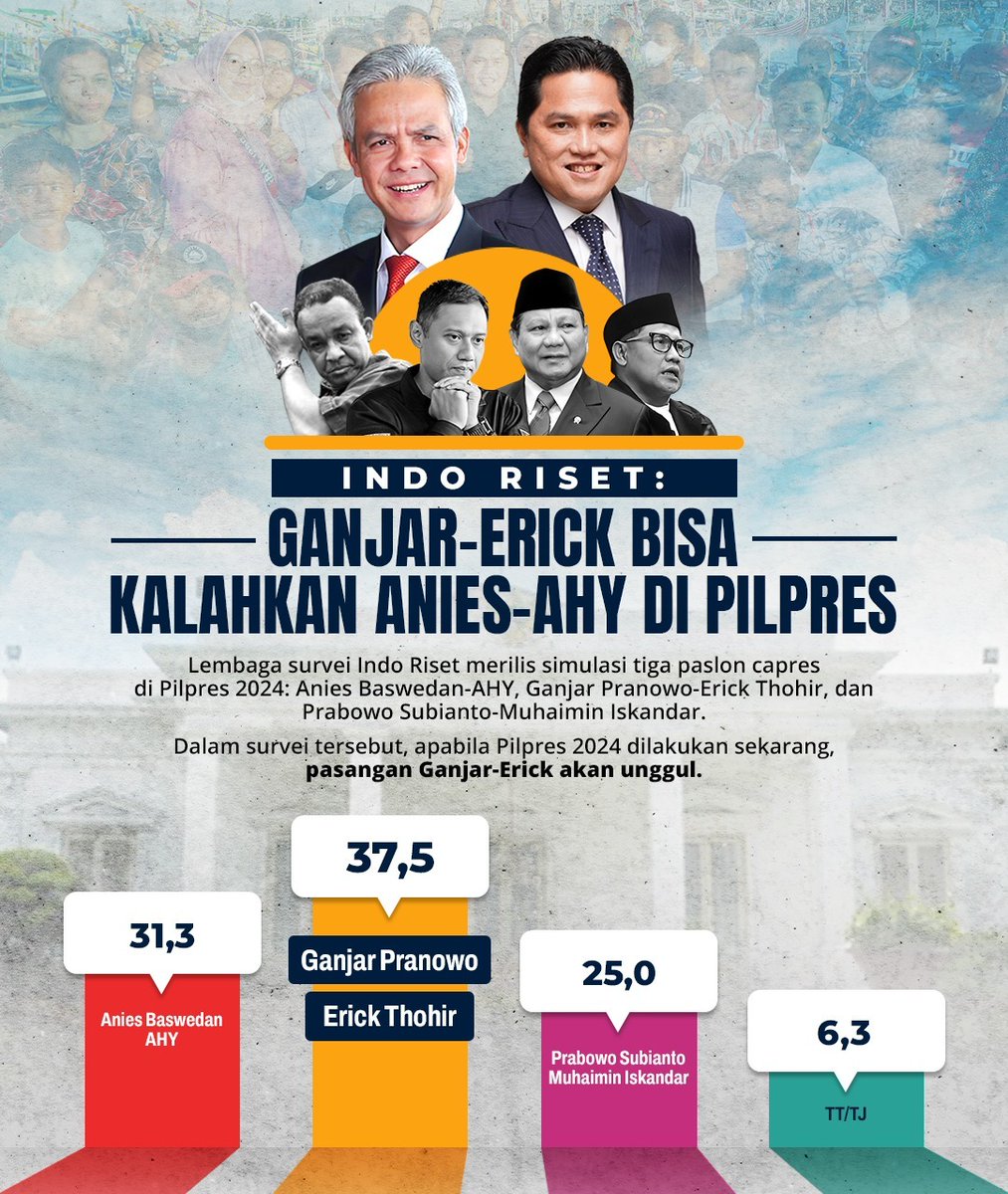 Pasangan calon presiden dan wakil presiden di pemilihan presiden (pilpres) 2024 mendatang Gubernur Jawa Tengah (Jateng) Ganjar Pranowo – Menteri BUMN Erick Thohir disebut sebagai paslon terkuat versi survei terbaru Indo Riset.

<a href="/erickthohir/">Erick Thohir</a> 
#BangkitBersamaET