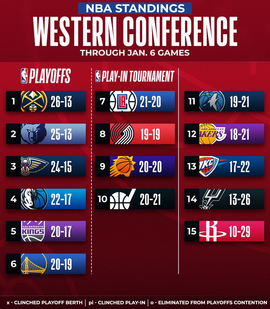 NBA's tweet photo. Updated standings after tonight's action 👀

📲 https://t.co/6FlAlihMep https://t.co/LQw1qYt74w
