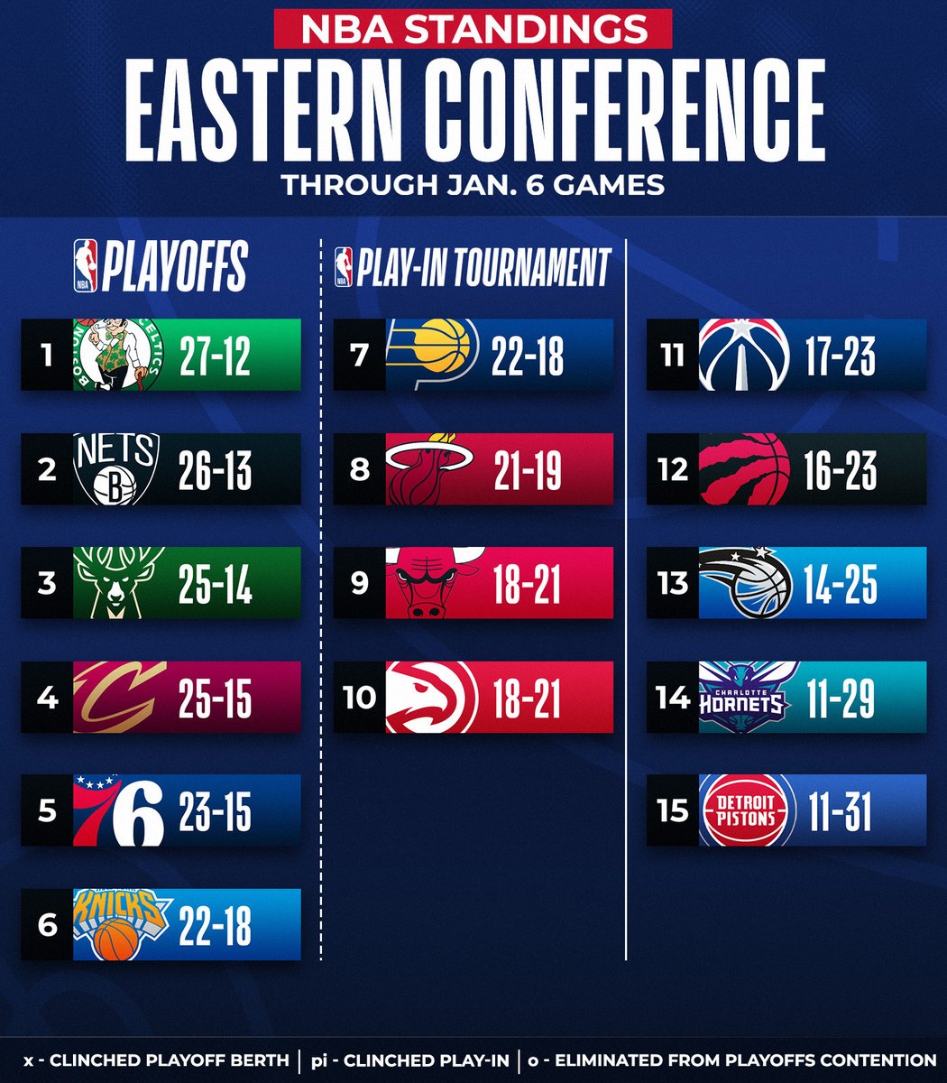 NBA's tweet photo. Updated standings after tonight's action 👀

📲 https://t.co/6FlAlihMep https://t.co/LQw1qYt74w