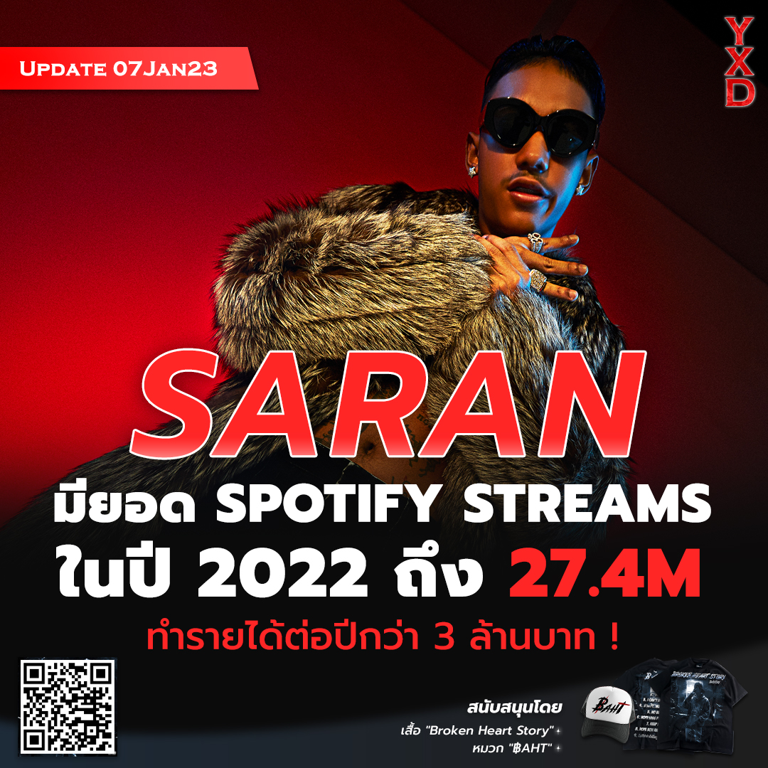 yxddark1's tweet photo. #SARAN มียอด SPOTIFY STREAMS ในปี 2022 ถึง 27.4M ทำรายได้ต่อปีกว่า 3 ล้านบาท 😱🔥❗
|
อ่านเพิ่มเติมได้ที่ : https://t.co/6ZXrKVG6Qe
|
ติดตาม SARAN ได้ที่ : 
🟥https://t.co/cfupDO79Qg
🟪https://t.co/rJ8l5qCaix | @saranbabybigboy  
|
#yxddark 
#spotify 
#dieout https://t.co/Lh6EYcH3K6