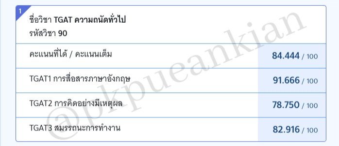PKpueankian's tweet photo. #TGAT คะแนนเยอะกว่าที่คิดมาก ไม่ได้บนไรไว้เลย เอาเป็นว่าเดี๋ยวมาทำเธรดหนังสือ วิธีเรียน เทคนิคทุกอย่างให้ได้คะแนนประมาณนี้โดยไม่เรียนพิเศษ/กวดวิชา https://t.co/pw5sTwhnRV