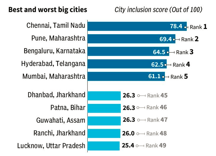 praddy06's tweet photo. Women’s inclusivity, Indian cities on average scored just 37.75 out of 100. Chennai (Big) and Trichy (Small) tops the rank on most inclusive city for Women In India. Avtar ranked 111 big and small cities on their social and industrial inclusivity for women. https://t.co/Ct6fINGnNw