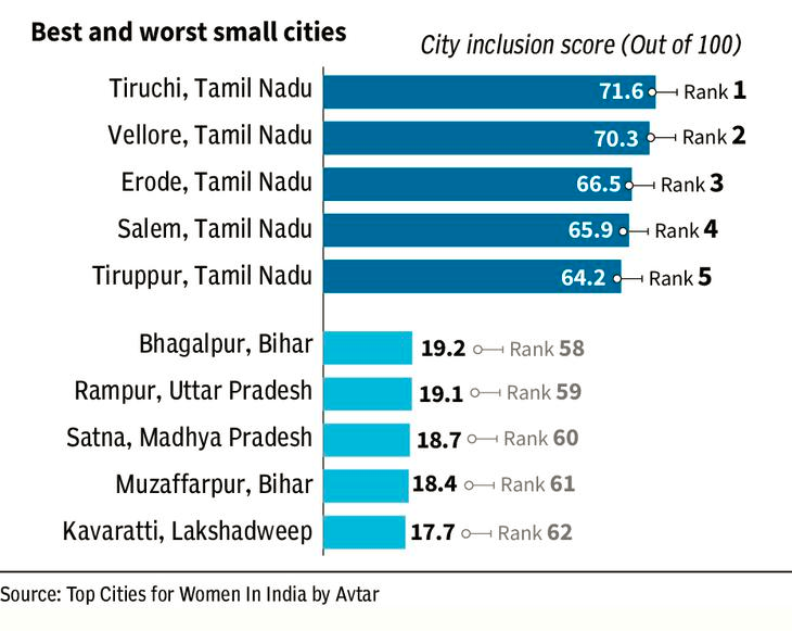 praddy06's tweet photo. Women’s inclusivity, Indian cities on average scored just 37.75 out of 100. Chennai (Big) and Trichy (Small) tops the rank on most inclusive city for Women In India. Avtar ranked 111 big and small cities on their social and industrial inclusivity for women. https://t.co/Ct6fINGnNw