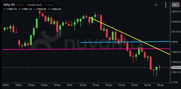pulkit312's tweet photo. Nifty can retrace towards yellow downtrend line, pink and blue resistance line

Nifty should close above 18300 for upside journey

#Nifty #Nifty50 https://t.co/mll1MWFyLP