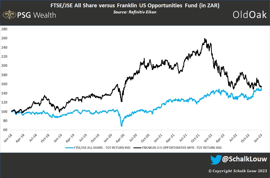 SchalkLouw's tweet photo. Look who caught up with the Franklin US Opportunities Fund (in ZAR) over a 5yr period. Am I surprised? Nope. 

#JSE #LocalvsOffshore https://t.co/DOcNJE7hmL