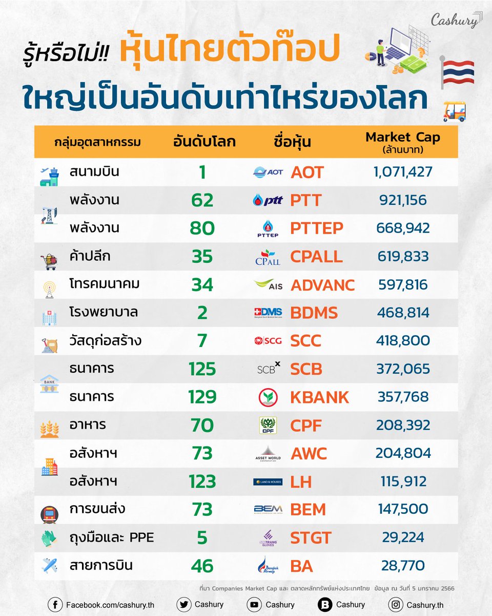 Cashury_'s tweet photo. รู้หรือไม่!! หุ้นไทยตัวท๊อป ใหญ่เป็นอันดับเท่าไหร่ของโลก
.
ที่มา Companies Market Cap และ ตลาดหลักทรัพย์แห่งประเทศไทย
ข้อมูล ณ วันที่ 5 มกราคม 2566
.
#Cashury #ลงทุน #รู้เท่าธัน #หุ้นไทย #ตลาดหุ้น #อันดับหุ้น #SET #MarketCap #หุ้นตัวใหญ่ #อันดับโลก https://t.co/2Iq3PIJbK8