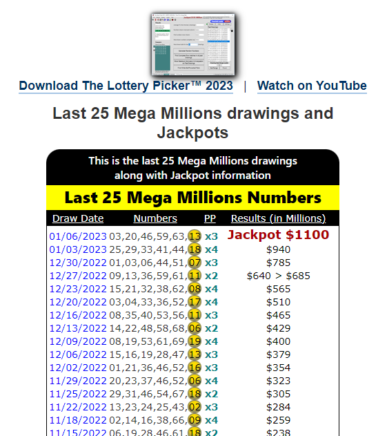 Mega Millions numbers 1/6/2023
There were no Jackpot winners.  Friday's jackpot is $1.1 Billion.  The winning Mega Millions Numbers are below.

Try our Powerball & Mega Millions lottery Software to help you pick your numbers at https://t.co/4XVHtTrAbv https://t.co/JtWZydZzbQ