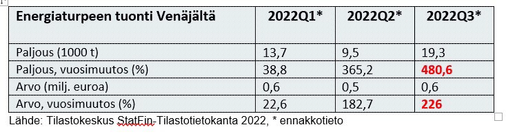 mariarautanen's tweet photo. Venäjäpakotteet eivät koske näemmä energiaturvetta, tuontimäärät ovat kasvaneet sodan alkamisen jälkeen. Uusiutuuko venäläinen #turve suomalaista paremmin, vai miten kommentoitte tätä veronmaksajille? @MikaLintila @MariaOhisalo @sannigrahn #vihreäsiirtymä #energiakriisi https://t.co/f738smafC4