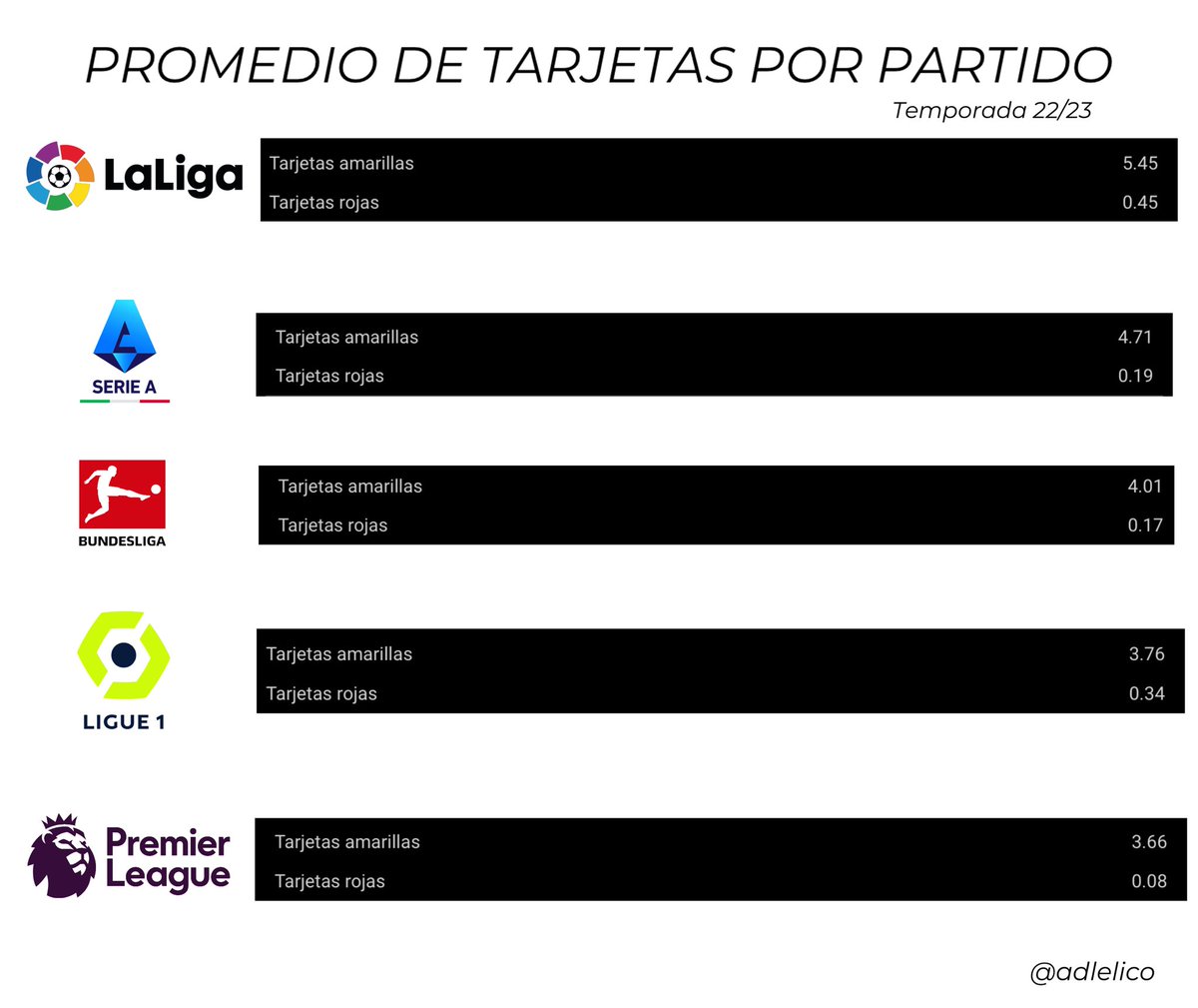 🚨 Un dato para hacerse una reflexión 🚨 

😱 Entre los dos partidos de ayer… 15 amarillas y 1 roja 😭

<a href="/Tebasjavier/">Javier Tebas Medrano</a> <a href="/CTARFEF/">CTA</a> <a href="/rfef/">RFEF</a> <a href="/LaLiga/">LALIGA</a> <a href="/deportescope/">Deportes Cope</a> <a href="/tjcope/">Tiempo de Juego</a>