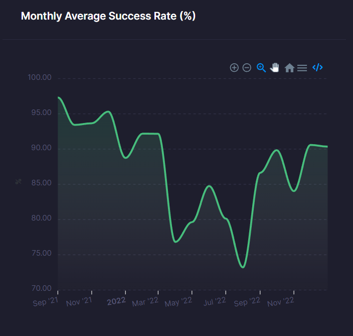 0xMoHM's tweet photo. 2/ Near blockchain is considered one of the best blockchains in the market with an average performance of 87.58% of successful transactions.

Investigate more details about Near blockchain in this dashboard:
https://t.co/gf63KxpXRp https://t.co/lyj3wMruXc