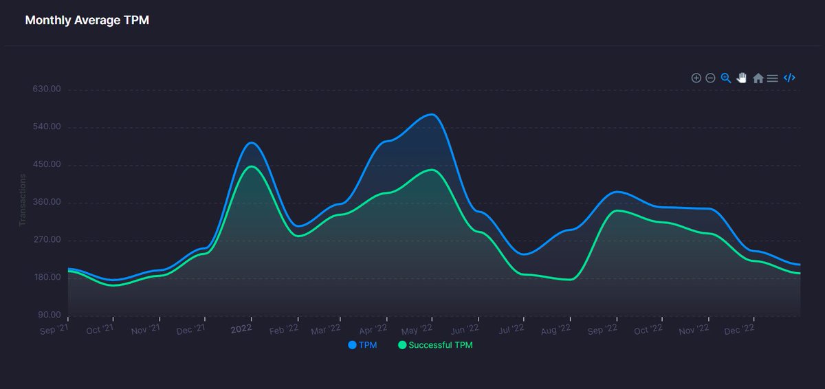 0xMoHM's tweet photo. 2/ Near blockchain is considered one of the best blockchains in the market with an average performance of 87.58% of successful transactions.

Investigate more details about Near blockchain in this dashboard:
https://t.co/gf63KxpXRp https://t.co/lyj3wMruXc