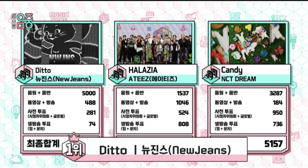 NewJeansCharts's tweet photo. Congratulations to @NewJeans_ADOR for #Ditto1stWin on this week's Show!Music Core! 🥳💙

#NewJeans6thWin #NewJeans https://t.co/kniRAMm7HZ
