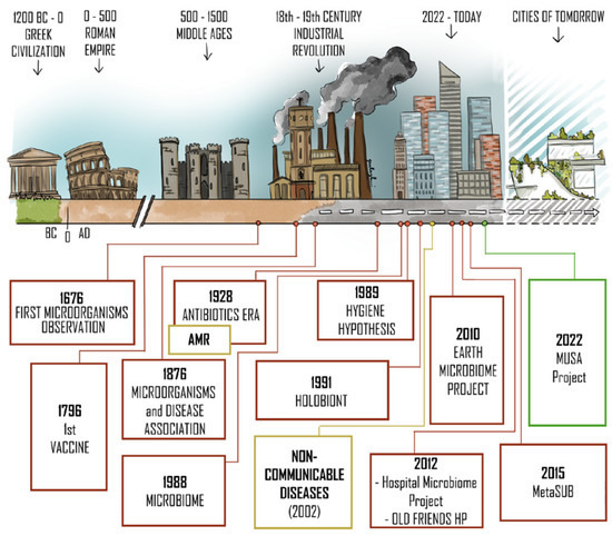 BtBsUNIMIB's tweet photo. Our new preprint: The Microbiome of the Built Environment: The Nexus for Urban Regeneration for the Cities of Tomorrow. #BtBsPub @UNIMIB #LabraLab_BtBs https://t.co/zIZUlEfteH #mdpimicroorganisms via @Micro_MDPI https://t.co/Hry61MfNeA