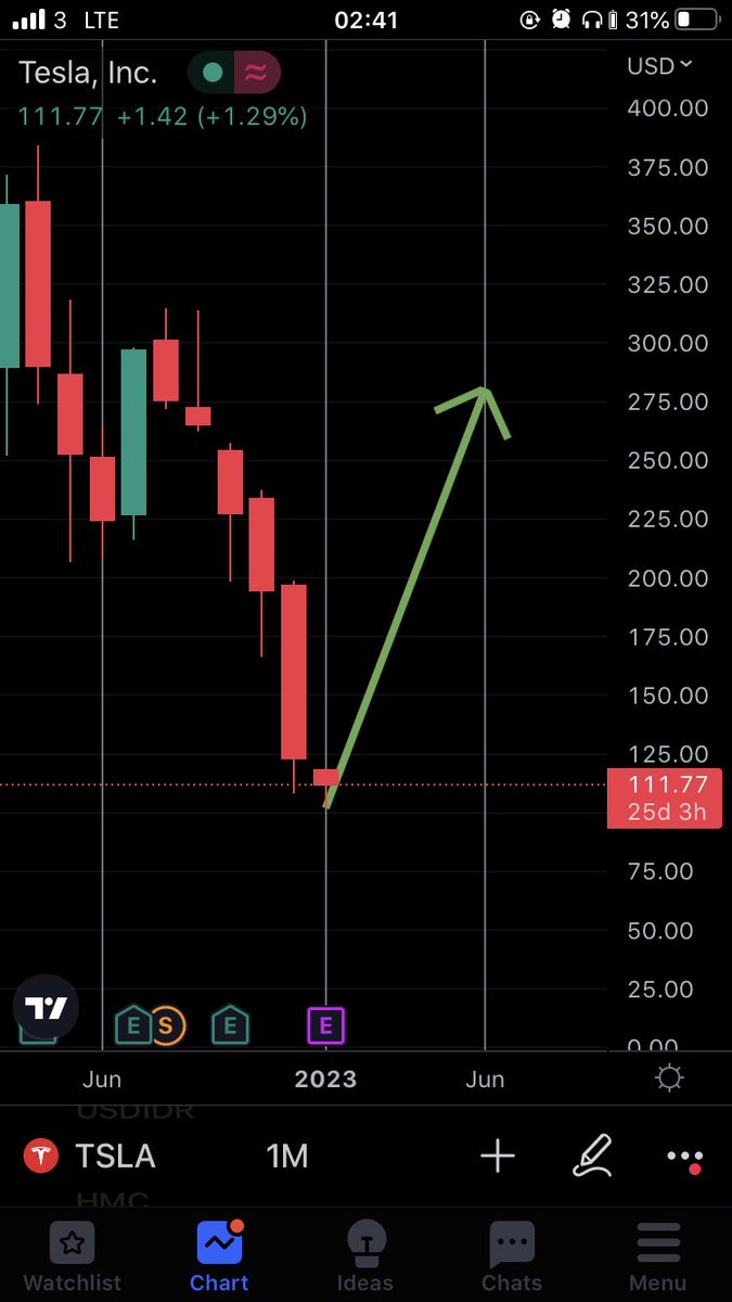 paradisesignal's tweet photo. TSLA MONTHLY BULISH
Jan - april 2023
Otw $275

#Tesla https://t.co/sZqr9sH5gC