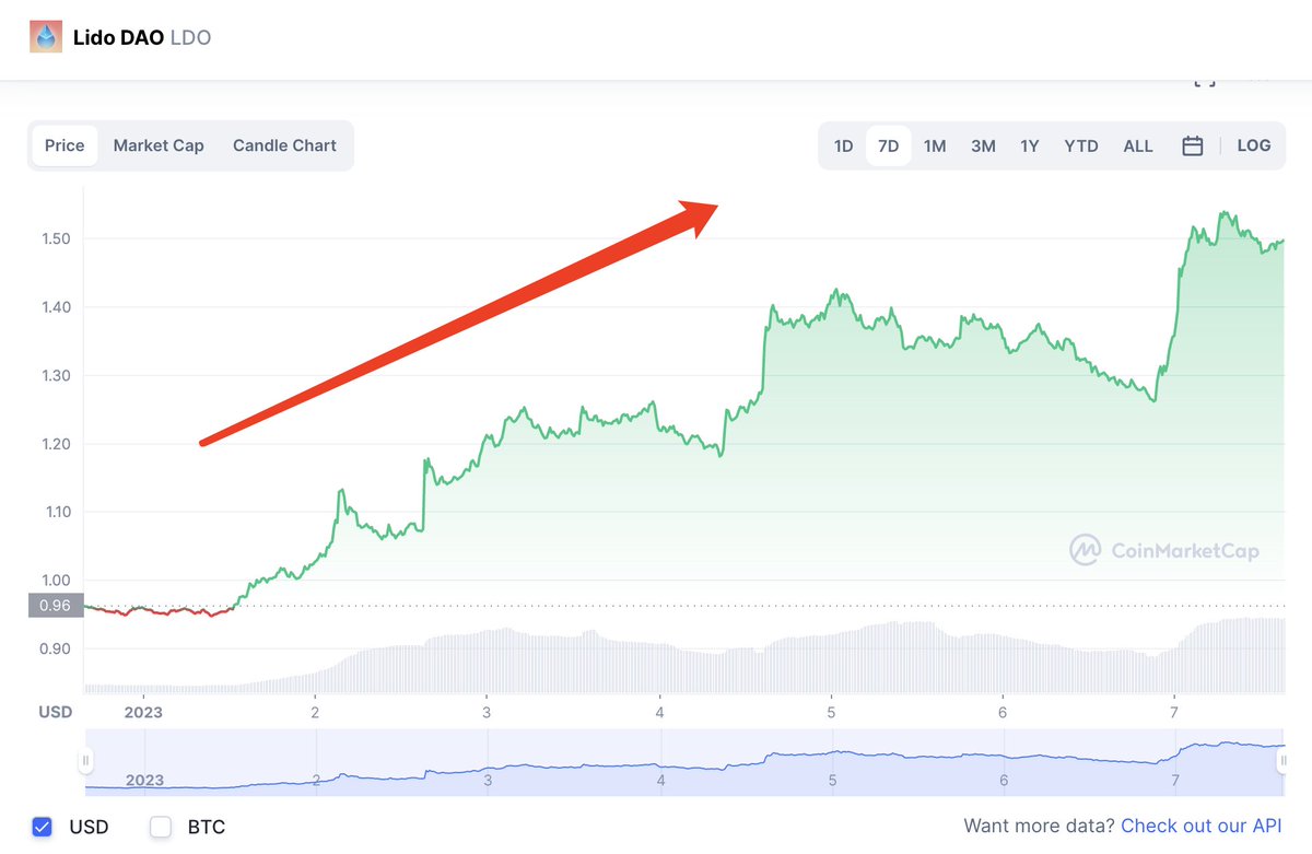 lookonchain's tweet photo. The price of LDO has increased by 60% this week.

Address “0x1abd” has transferred 200,500 $LDO to #Binance with an average transfer price of $1.36.

According to the current price, this address loses about $1.2M.

https://t.co/O5nClvkisF https://t.co/y8svRak8NR