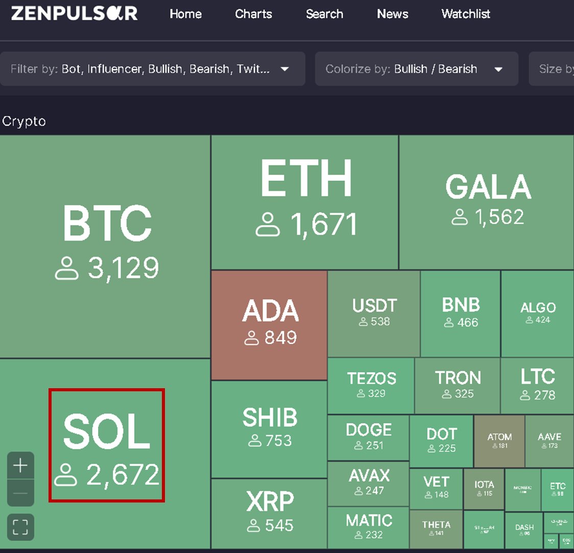 PUMP has picked it! – today, #Solana is the 2nd most talked about crypto after Bitcoin, buoyed by the recent launch of #BonkCoin. Is BONK the new big rival to DOGE?