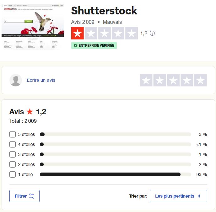 panosud360's tweet photo. #BoycottShutterstock Still 93% unsatisfied on 2009 reviews. I regret that Shutterstock did not lose all their contributors but little by little they will lose all their customers judging by the reviews. This company will eventually close its doors if it does not react. https://t.co/LHBnyCrE4G