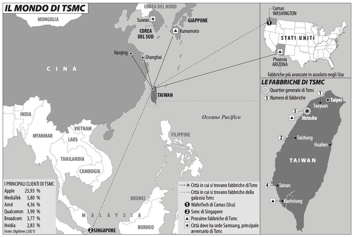 alearesu's tweet photo. Nel nuovo numero di Limes anche il mio articolo “Taiwan, l’isola dei chip”. Grazie a Laura Canali, contiene anche la mappa su “Il mondo di Tsmc”. Mi pare doveroso festeggiare con un thread su immagini, pensieri e parole di Morris Chang #morrischang (1/n) https://t.co/2ogXYBKh5q