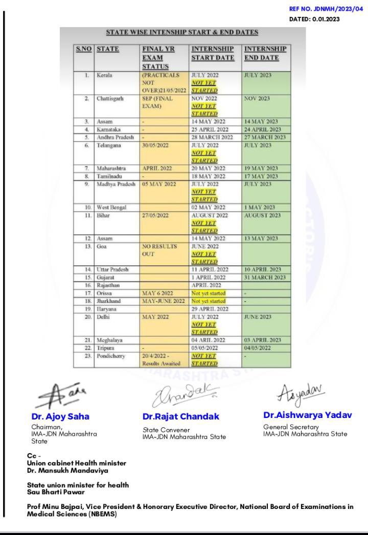 Indian Medical Association-JDN MAHARASHTRA (@imajdn_mah) on Twitter photo Letter for Postponement of Eligibility Criteria for NEET-PG 2023 from 31st March 2023 to 30th June 2023 from IMA-JDN Maharashtra to <a href="/NMC_IND/">National Medical Commission</a> @NBEMS_INDIA <a href="/mansukhmandviya/">Dr Mansukh Mandaviya</a> <a href="/OfficeOf_MM/">Office of Dr Mansukh Mandaviya</a> <a href="/TV9Marathi/">TV9 Marathi</a> <a href="/abpmajhatv/">ABP рдорд╛рдЭрд╛</a> <a href="/IndiaToday/">IndiaToday</a> <a href="/ANI/">ANI</a> <a href="/ndtv/">NDTV</a> <a href="/aajtak/">AajTak</a>
#neetpg2023 #NEETPG Letter for Postponement of Eligibility Criteria for NEET-PG 2023 from 31st March 2023 to 30th June 2023 from IMA-JDN Maharashtra to <a href="/NMC_IND/">National Medical Commission</a> @NBEMS_INDIA <a href="/mansukhmandviya/">Dr Mansukh Mandaviya</a> <a href="/OfficeOf_MM/">Office of Dr Mansukh Mandaviya</a> <a href="/TV9Marathi/">TV9 Marathi</a> <a href="/abpmajhatv/">ABP рдорд╛рдЭрд╛</a> <a href="/IndiaToday/">IndiaToday</a> <a href="/ANI/">ANI</a> <a href="/ndtv/">NDTV</a> <a href="/aajtak/">AajTak</a>
#neetpg2023 #NEETPG