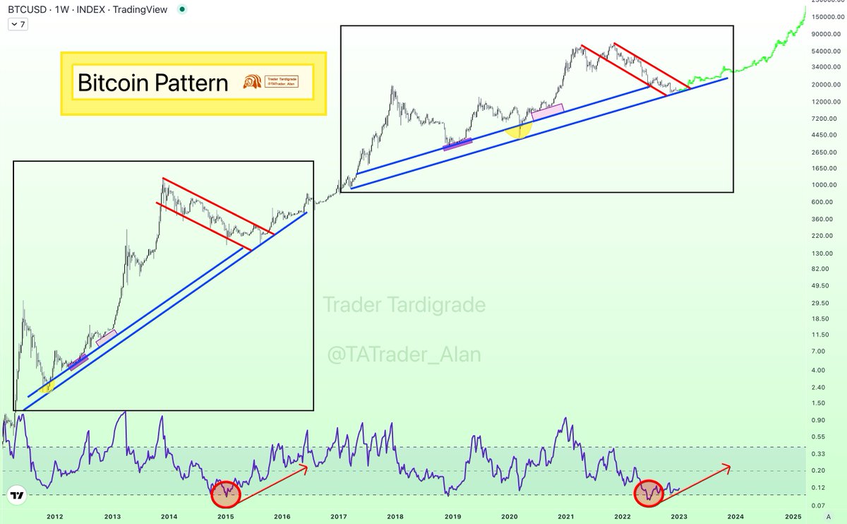 #Bitcoin moves in the way that’s very similar to the last cycle.

#BTC #Cryptos