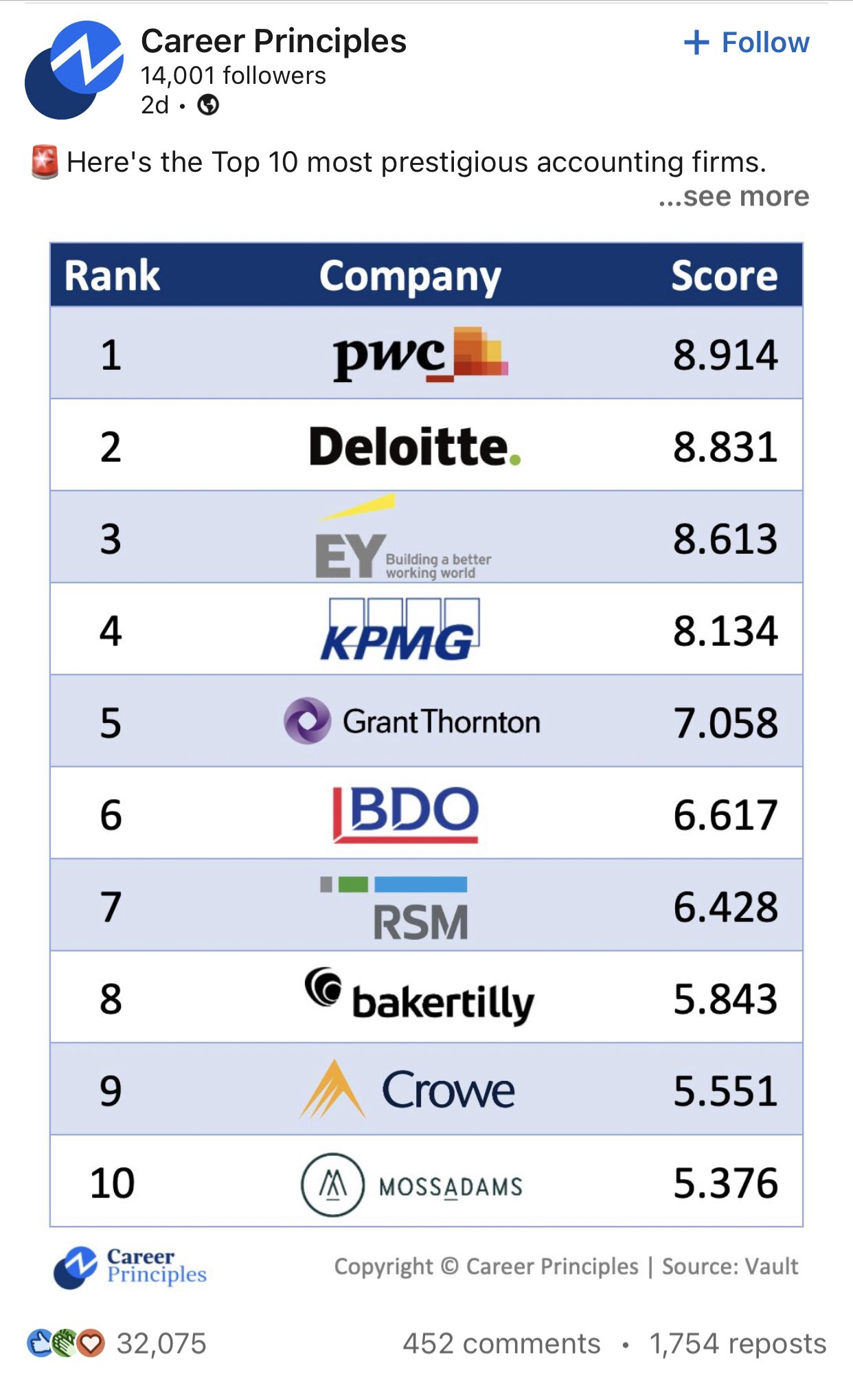 FEPS on Twitter "ALPP RSM ranked 7 in top independent registered