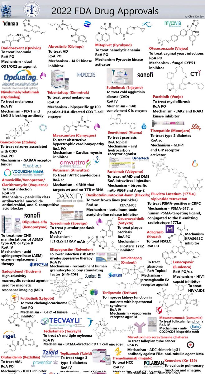 Some drugs for #RareDisease approved in 2022 by <a href="/US_FDA/">U.S. FDA</a> via <a href="/Info_Rares/">Alvaro Hermida</a>