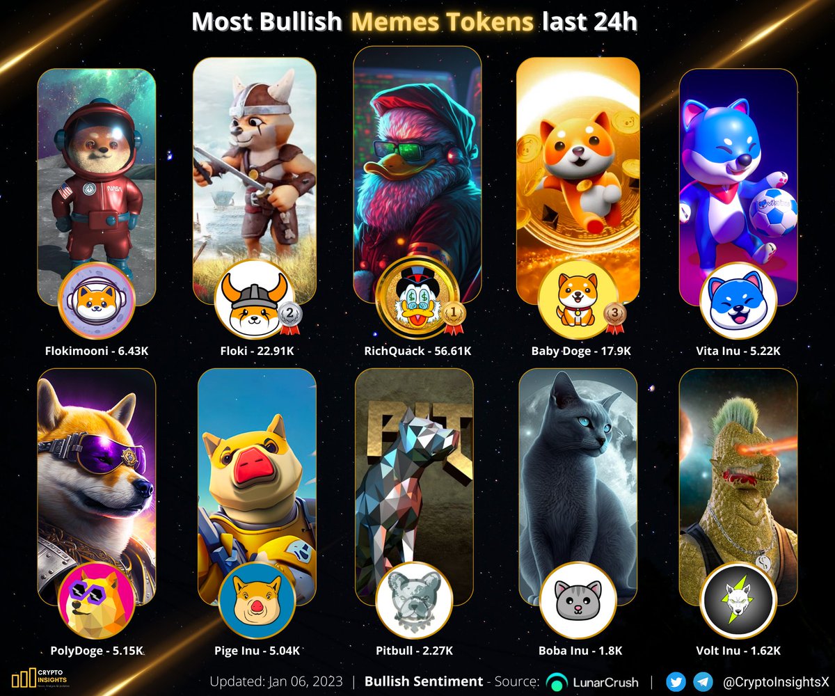 cryptoworld324's tweet photo. GOOD NEWS : #BABYDOGE Most Bullish Memes tokens last 24h 🥳🐶📈🔥🔥🔥 https://t.co/BwBo1tpmvR