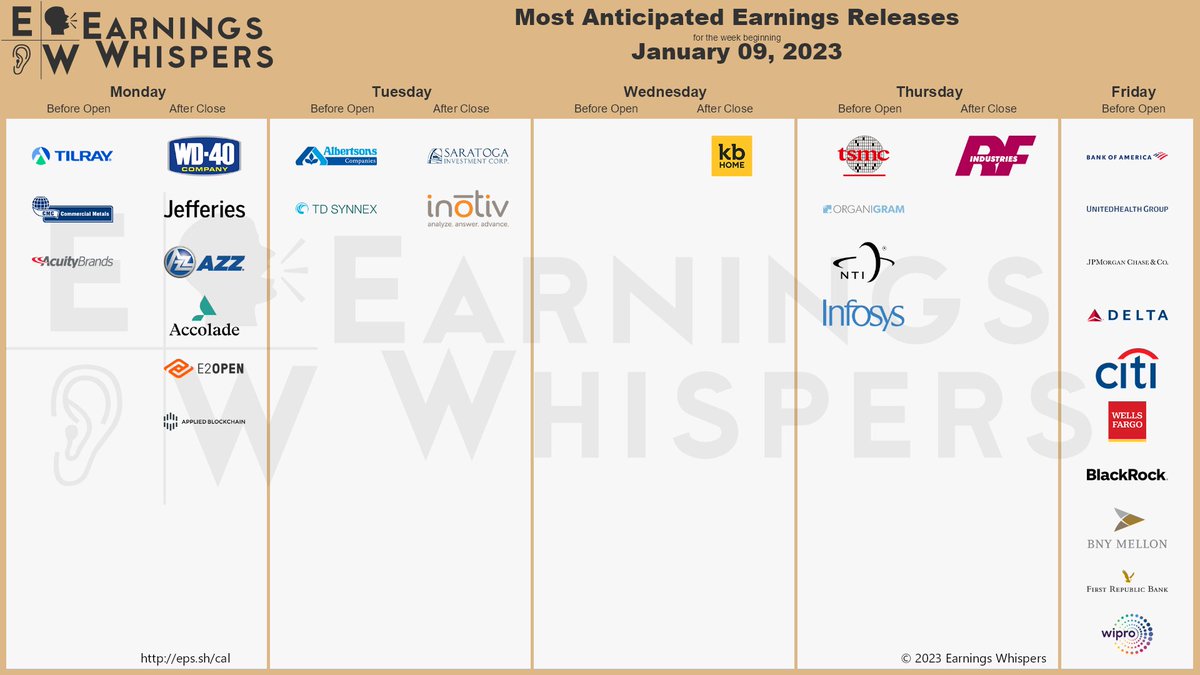 earnings-whispers-on-twitter-earnings-for-the-week-https-t-co-loboe0dgsr-tlry-bac-unh-jpm-dal-cmc-wfc-c-ayi-tsm-blk-bk-aci-snx-kbh-wdfc-jef-frc-azz-etwo-accd-apld-ogi