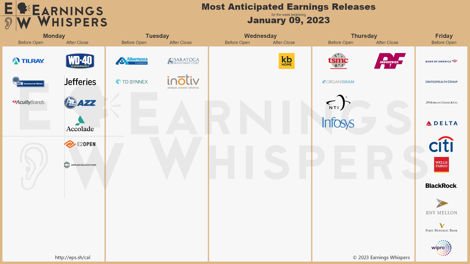The most anticipated earnings releases scheduled for the week are Tilray #TLRY, Bank of America #BAC, UnitedHealth Group #UNH, JPMorgan Chase #JPM, Delta Air Lines #DAL, Commercial Metals #CMC, Wells Fargo #WFC, Citigroup #C, Acuity Brands #AYI, and Taiwan Semiconductor Manufacturing (TSMC) #TSM
