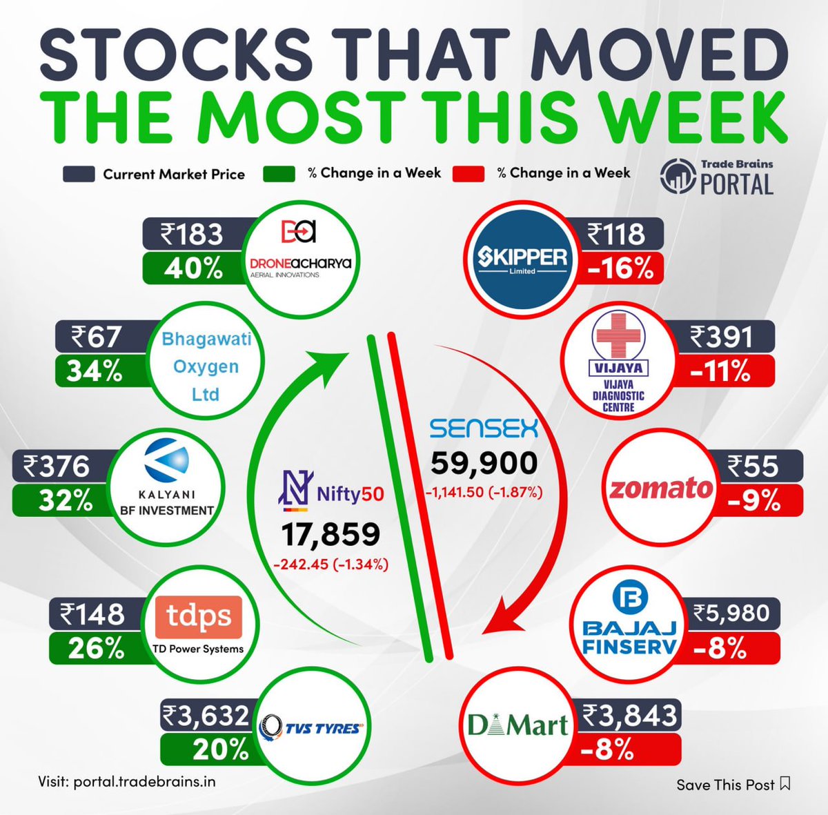 InWealthZone's tweet photo. Stocks That Moved The Most This Week โ 2nd To 8th Jan-23
๐https://t.co/AeJx6KrnsM
#StockMarket #Sensex #Nifty #BankNifty
#Investing #Trading #Investor #Trader
#Banking #Finance #Demat #IPO
#NSE #BSE #MCX #SGXNIFTY
#News #MarketToday
#Updates #StockMarketUpdates #BeSMUpdates https://t.co/nlfj8aASwW