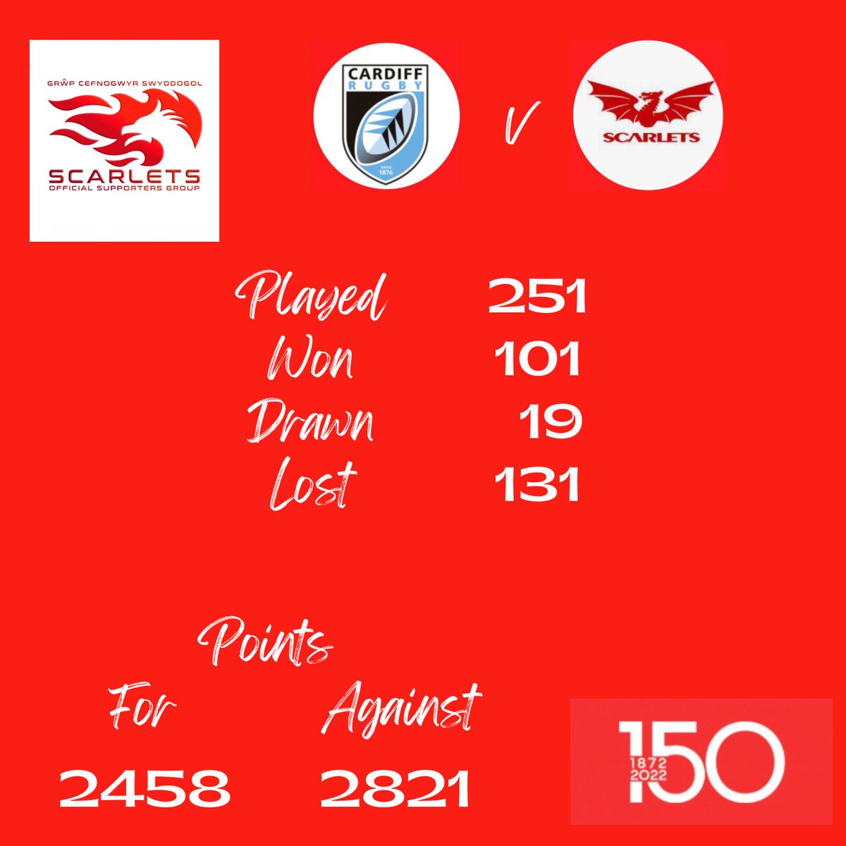 Scarlets_Supp's tweet photo. Here’s today’s match day stats from #LesTheLegend https://t.co/PbNQArbNMP