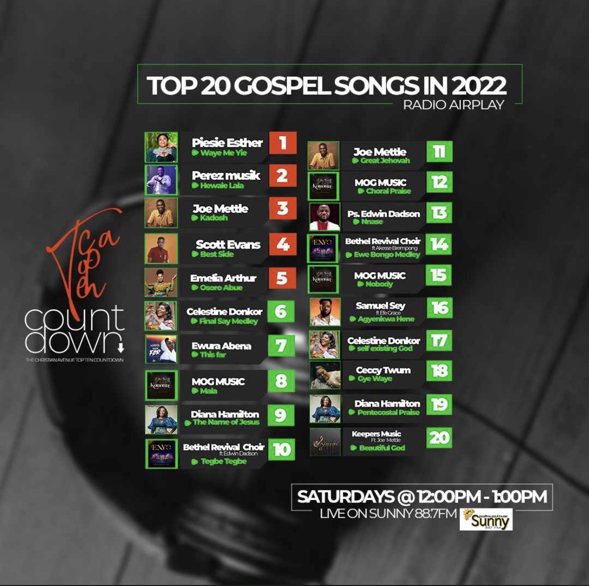 scottevanszb's tweet photo. Ladies and Gentlemen #bestside #4 
Top 20 Gospel songs in 2022.
Remain on the Lord’s side,the Best side.

Special thanks to all Dj’s,Presentors and anyone who played and keeps playing AfroGospel.
Cc : @SunnyFMGhana 📻  @NiiNoidennis 
 #mapek3 #bestsidechallenge #afrogsopel https://t.co/RNUbeiGFz8