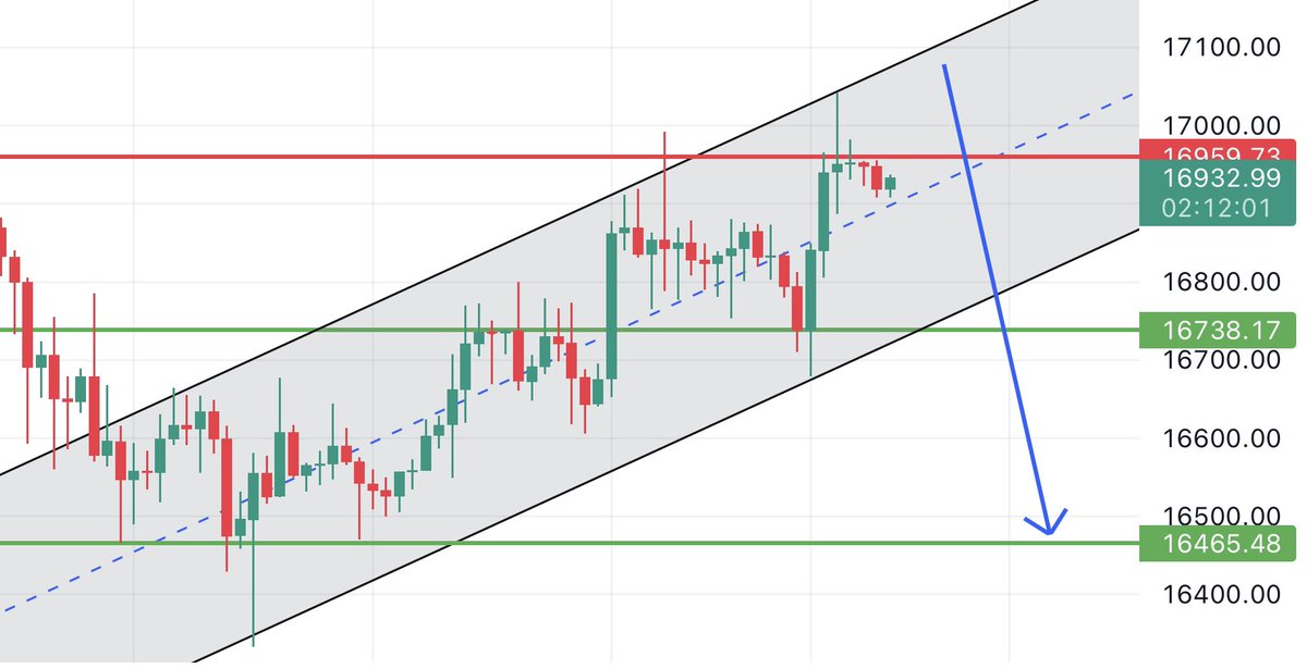 #Bitcoin 4 saatlik grafikte yükselen kanal formasyonu var, düşüş formasyonudur. 4 saatlik ve 1 günlük RSI göstergesinde negatif uyumsuzluk var, düşüş belirtir. 4s RSI nispeten yüksek, belki kanal üst trendine (17100$-17200$)  bir atak yapabilir fakat neticede düşüş bekliyoruz.