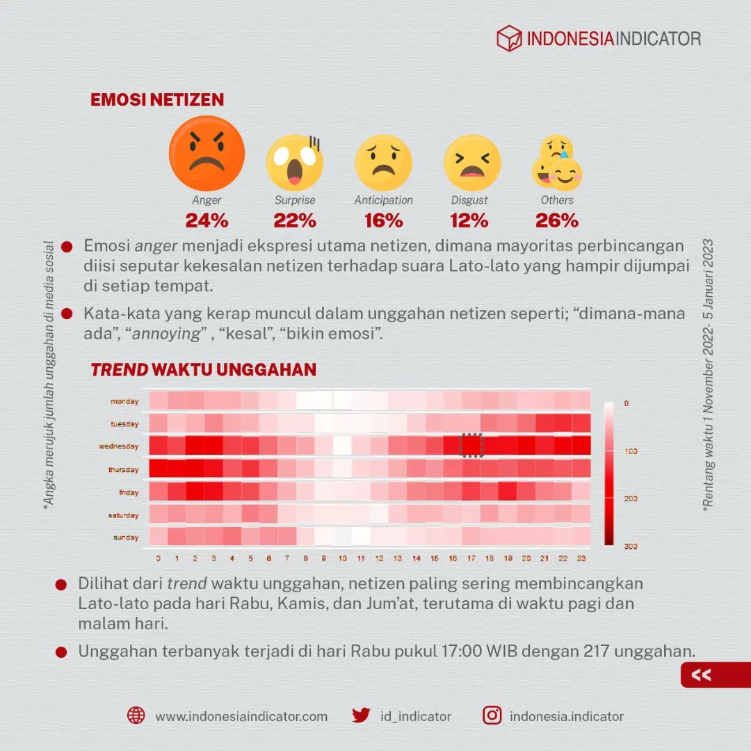 id_indicator's tweet photo. Permainan Lato-lato tengah marak dan menarik perhatian netizen. Apa reaksi netizen pada umumnya ya?

Simak selengkapnya hasil pantauan #Datamin kali ini!

#IndonesiaIndicator #Latolato #lattolatto https://t.co/7718m4mWE6